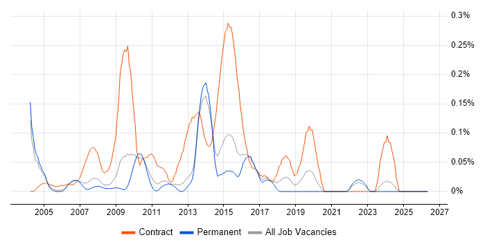 SAP Functional Consultant job vacancy trend in Surrey