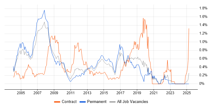 Job vacancy trend for SAP HR in Surrey Job vacancy trend for SAP HR in Surrey