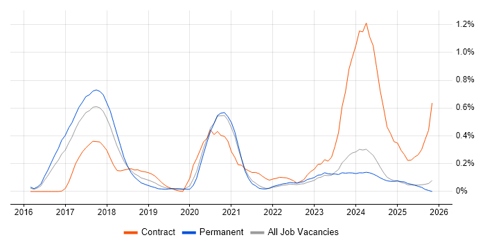 SAP Hybris job vacancy trend in Surrey
