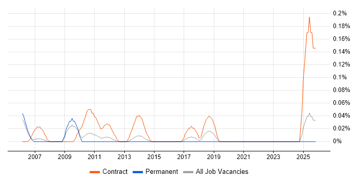 SAP Implementation Manager job vacancy trend in Surrey