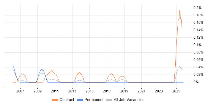 SAP Implementation Project Manager job vacancy trend in Surrey