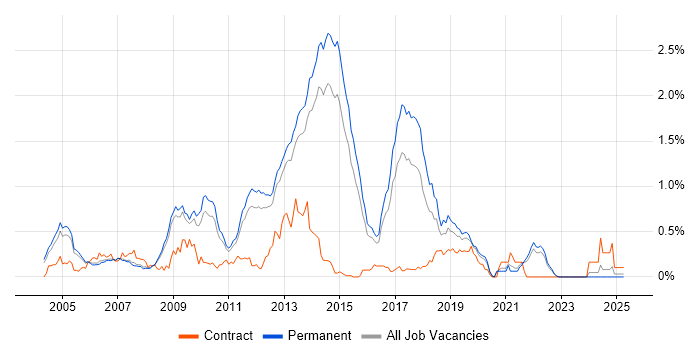 Job vacancy trend for SAP Implementation in Surrey