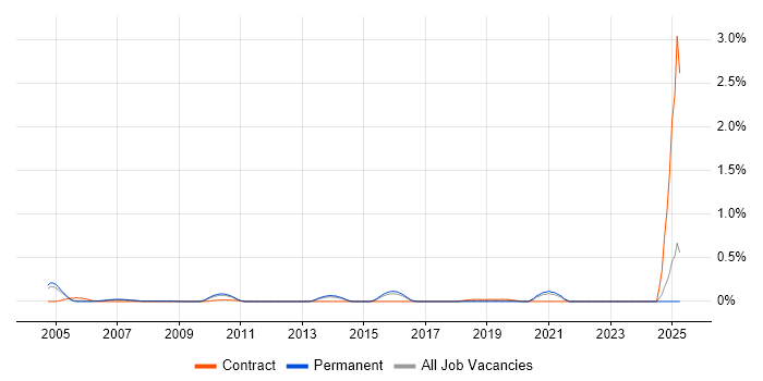 Job vacancy trend for SAP Integration Consultant in Surrey Job vacancy trend for SAP Integration Consultant in Surrey