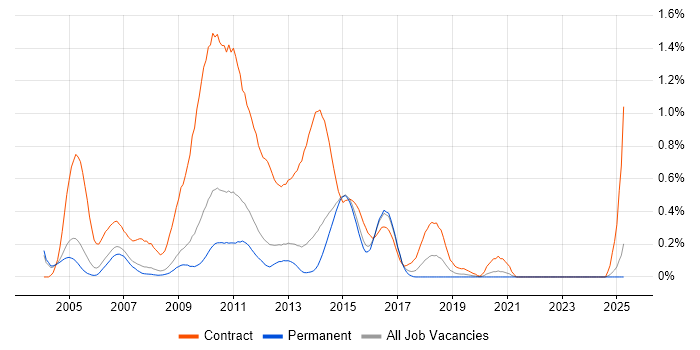 Job vacancy trend for SAP IS-U in Surrey