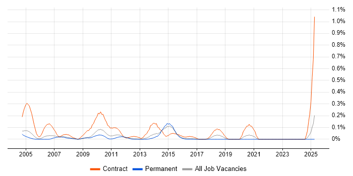 Job vacancy trend for SAP ISU Consultant in Surrey