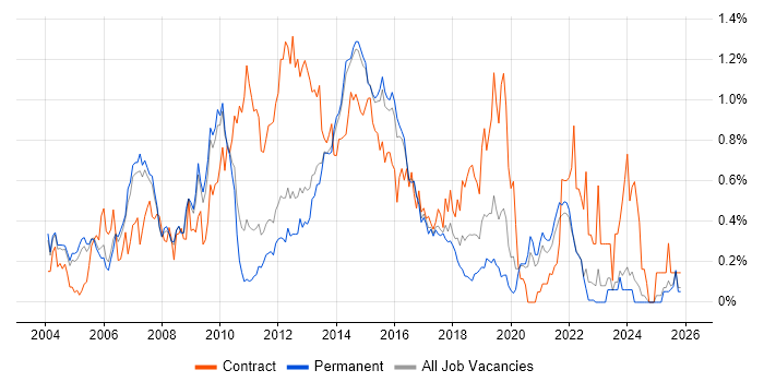 SAP Manager job vacancy trend in Surrey