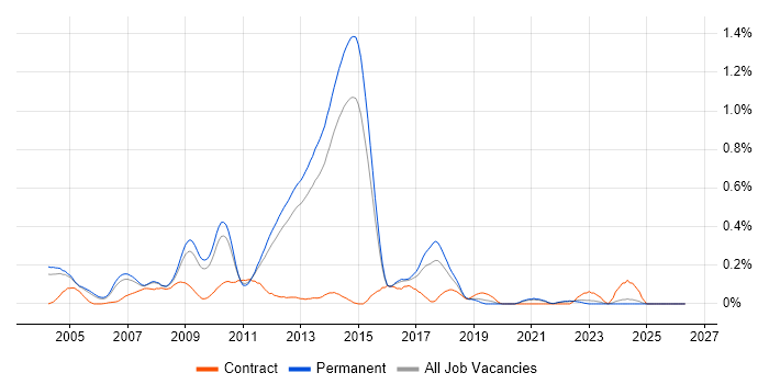 SAP MM Consultant job vacancy trend in Surrey