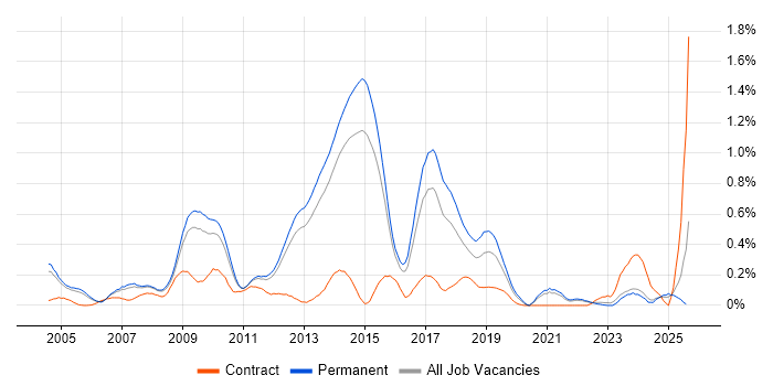 Job vacancy trend for SAP MM in Surrey