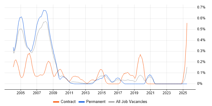 Job vacancy trend for SAP Payroll in Surrey
