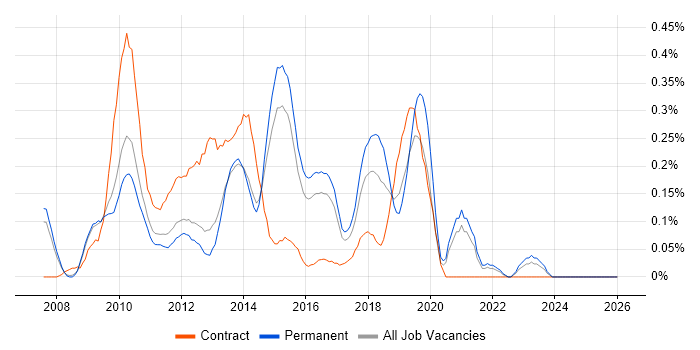 SAP PI job vacancy trend in Surrey