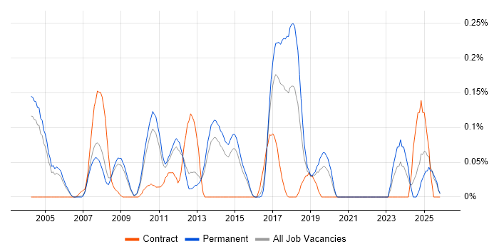 SAP PP Consultant job vacancy trend in Surrey