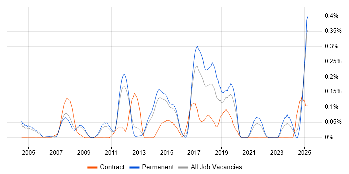 Job vacancy trend for SAP PP in Surrey Job vacancy trend for SAP PP in Surrey