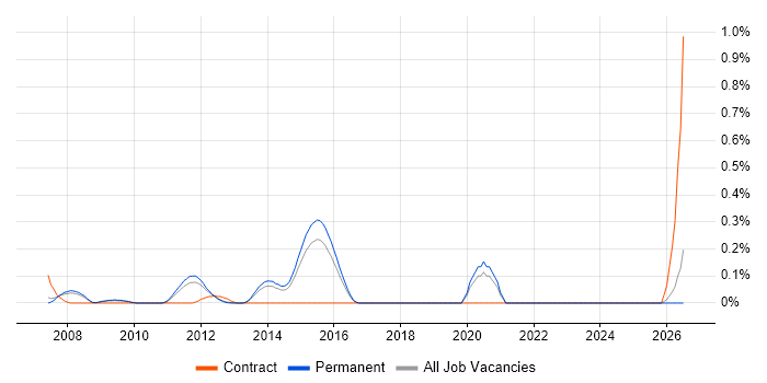 SAP Programme Director job vacancy trend in Surrey