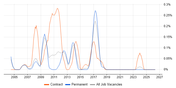 SAP Retail job vacancy trend in Surrey