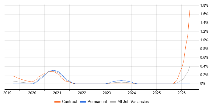 SAP S/4HANA Consultant job vacancy trend in Surrey