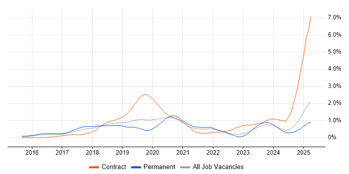 Job vacancy trend for SAP S/4HANA in Surrey Job vacancy trend for SAP S/4HANA in Surrey