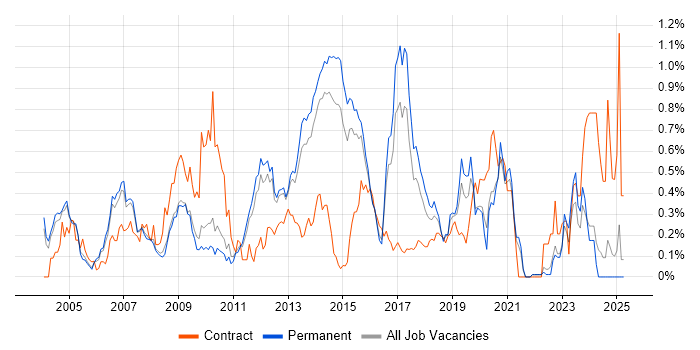 Job vacancy trend for SAP SD in Surrey