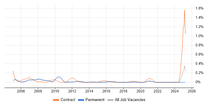 Job vacancy trend for SAP Security Consultant in Surrey Job vacancy trend for SAP Security Consultant in Surrey