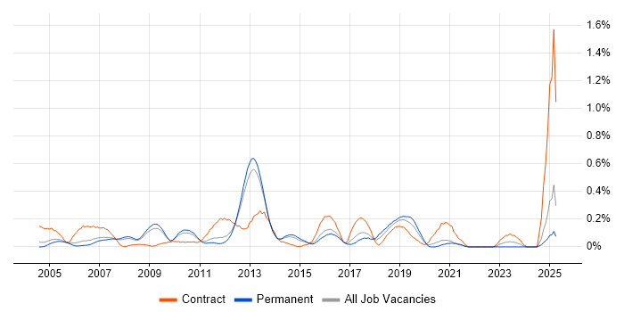 Job vacancy trend for SAP Security in Surrey