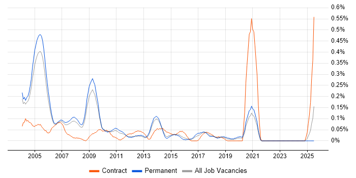 Job vacancy trend for SAP Support Consultant in Surrey