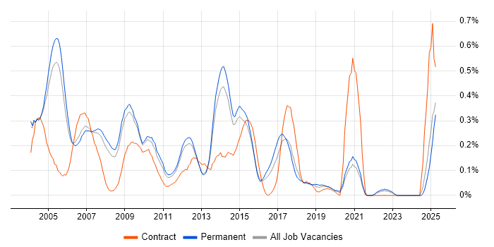 Job vacancy trend for SAP Support in Surrey Job vacancy trend for SAP Support in Surrey