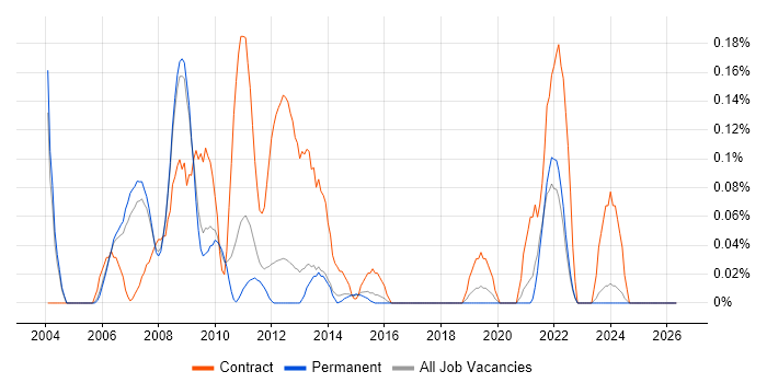 SAP Test Manager job vacancy trend in Surrey