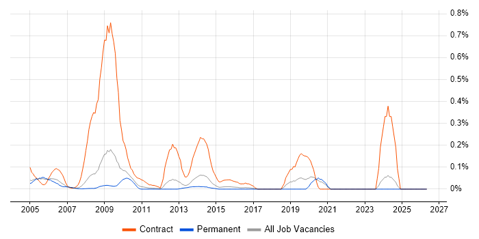 SAP Trainer job vacancy trend in Surrey