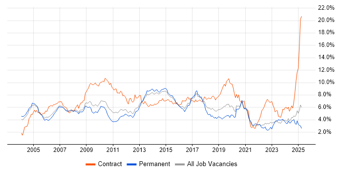 Job vacancy trend for SAP in Surrey