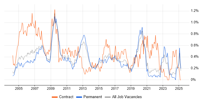 Job vacancy trend for Sarbanes-Oxley in Surrey Job vacancy trend for Sarbanes-Oxley in Surrey