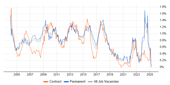 Job vacancy trend for SAS in Surrey