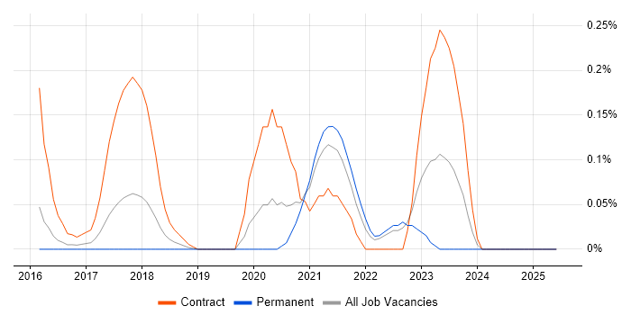 Job vacancy trend for Sauce Labs in Surrey