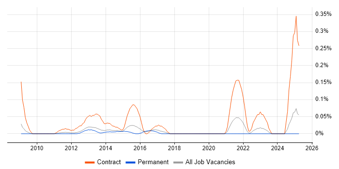 Job vacancy trend for SC Cleared Business Analyst in Surrey