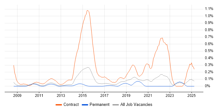 Job vacancy trend for SC Cleared Java Developer in Surrey Job vacancy trend for SC Cleared Java Developer in Surrey