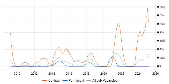 Job vacancy trend for SC Cleared Project Manager in Surrey