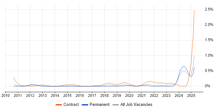 Job vacancy trend for SC Cleared Software Engineer in Surrey