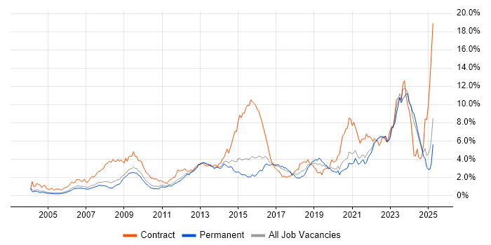 Job vacancy trend for SC Cleared in Surrey