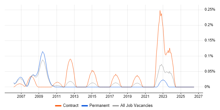 SCADA Engineer job vacancy trend in Surrey