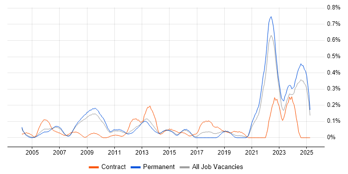 Job vacancy trend for SCADA in Surrey Job vacancy trend for SCADA in Surrey