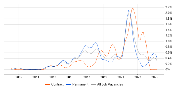 Job vacancy trend for Scala in Surrey Job vacancy trend for Scala in Surrey