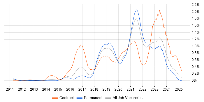 Job vacancy trend for Scaled Agile Framework in Surrey Job vacancy trend for Scaled Agile Framework in Surrey