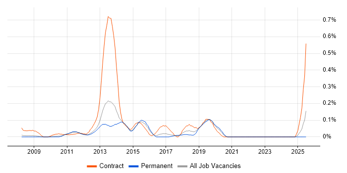 Job vacancy trend for SCCM Consultant in Surrey Job vacancy trend for SCCM Consultant in Surrey