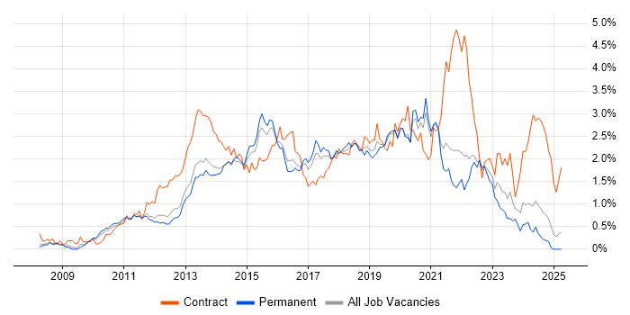 Job vacancy trend for SCCM in Surrey