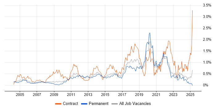 Job vacancy trend for Scenario Testing in Surrey Job vacancy trend for Scenario Testing in Surrey
