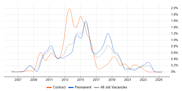 Job vacancy trend for SCOM in Surrey Job vacancy trend for SCOM in Surrey