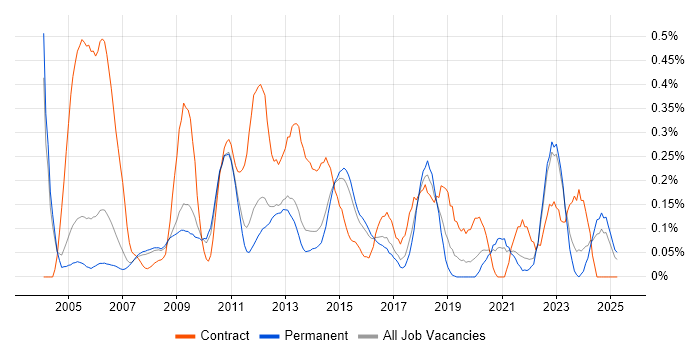 Job vacancy trend for Scorecard in Surrey Job vacancy trend for Scorecard in Surrey