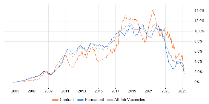 Job vacancy trend for Scrum in Surrey Job vacancy trend for Scrum in Surrey