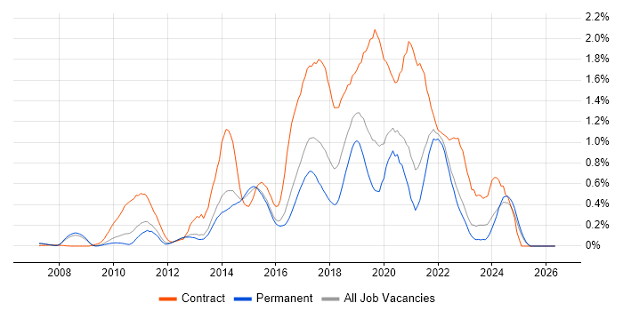 Scrum Master job vacancy trend in Surrey