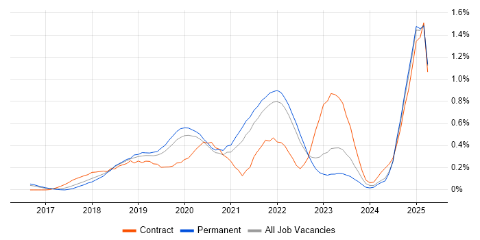 Job vacancy trend for SD-WAN in Surrey Job vacancy trend for SD-WAN in Surrey