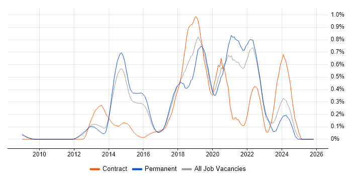 SDET job vacancy trend in Surrey