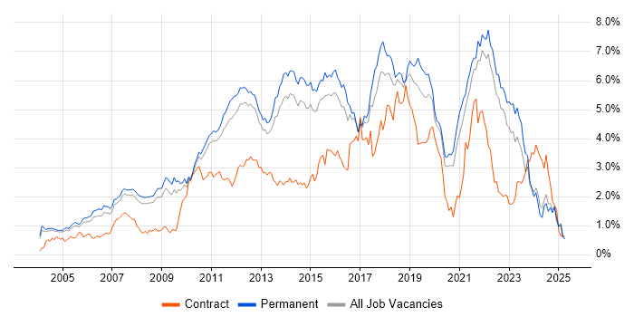 Job vacancy trend for SDLC in Surrey Job vacancy trend for SDLC in Surrey